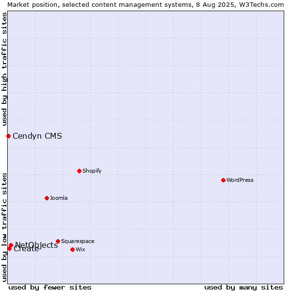Market position of NetObjects vs. Create vs. Cendyn CMS