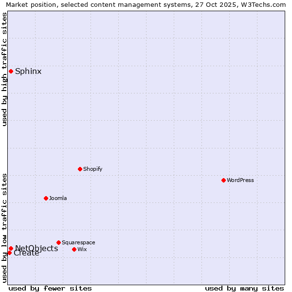 Market position of Sphinx vs. NetObjects vs. Create
