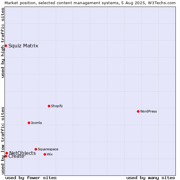 Market position of NetObjects vs. Squiz Matrix vs. Create