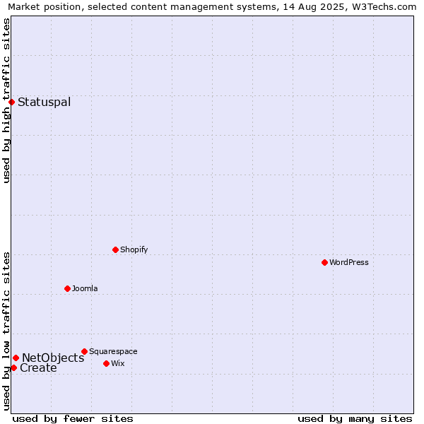 Market position of NetObjects vs. Create vs. Statuspal