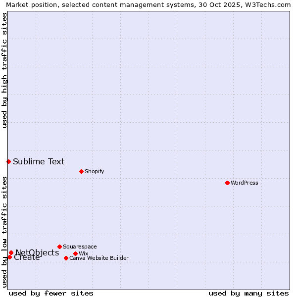 Market position of NetObjects vs. Create vs. Sublime Text