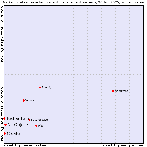 Market position of NetObjects vs. Create vs. Textpattern