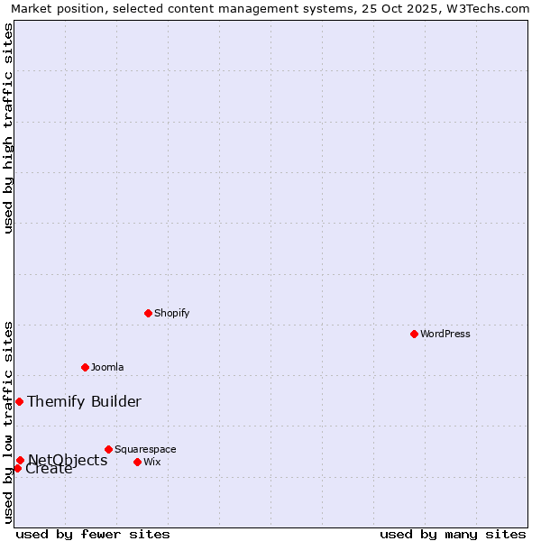 Market position of NetObjects vs. Themify Builder vs. Create