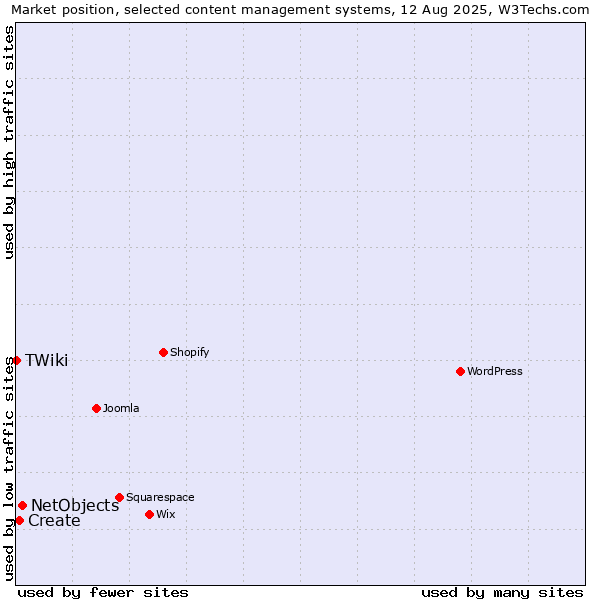 Market position of NetObjects vs. Create vs. TWiki