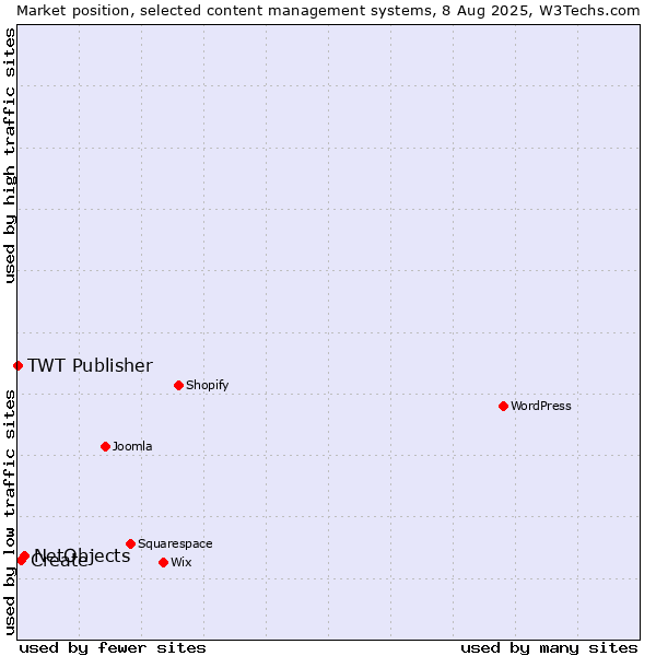 Market position of NetObjects vs. Create vs. TWT Publisher