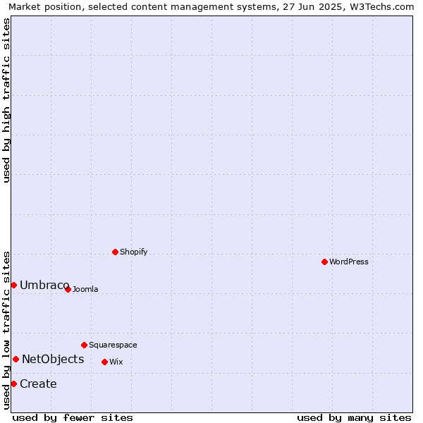 Market position of NetObjects vs. Umbraco vs. Create