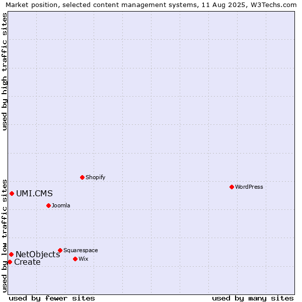 Market position of UMI.CMS vs. NetObjects vs. Create