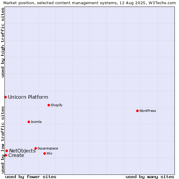 Market position of NetObjects vs. Create vs. Unicorn Platform