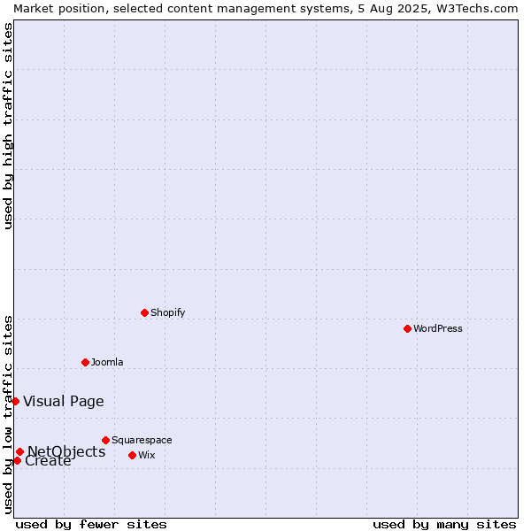 Market position of NetObjects vs. Create vs. Visual Page