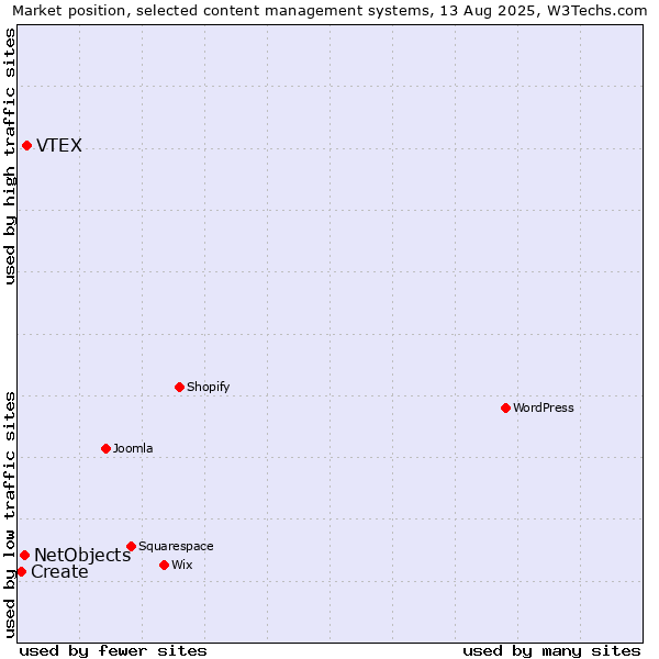 Market position of VTEX vs. NetObjects vs. Create