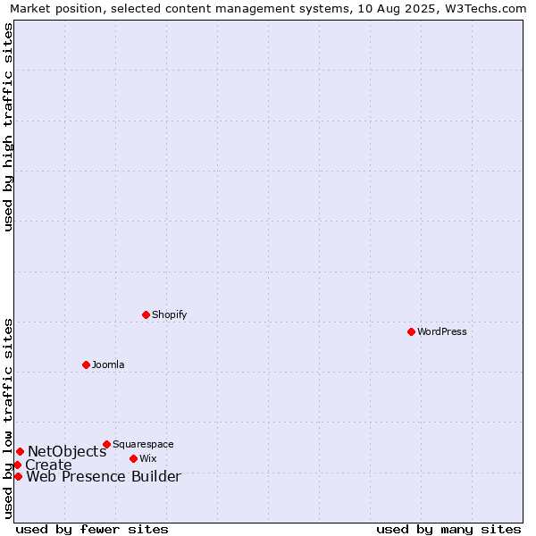 Market position of NetObjects vs. Web Presence Builder vs. Create