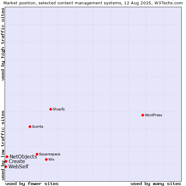 Market position of NetObjects vs. Create vs. WebSelf