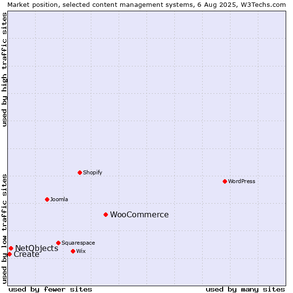 Market position of WooCommerce vs. NetObjects vs. Create