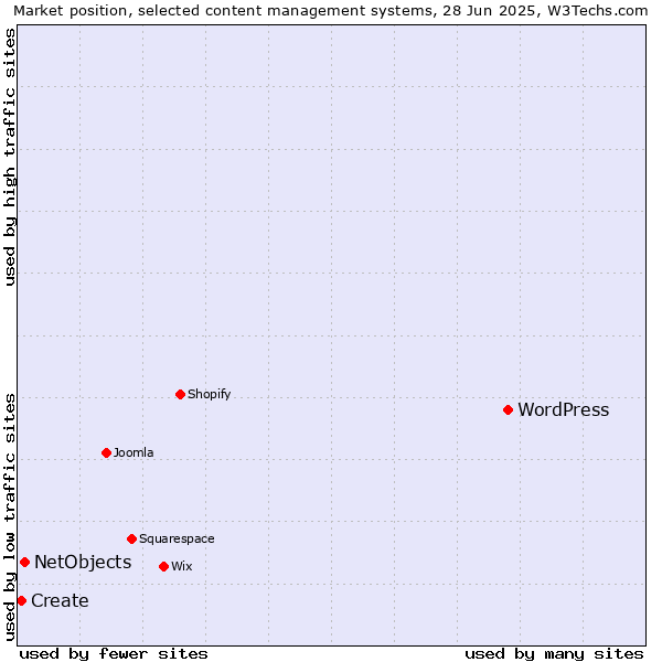 Market position of WordPress vs. NetObjects vs. Create