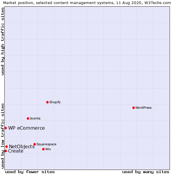 Market position of NetObjects vs. Create vs. WP eCommerce