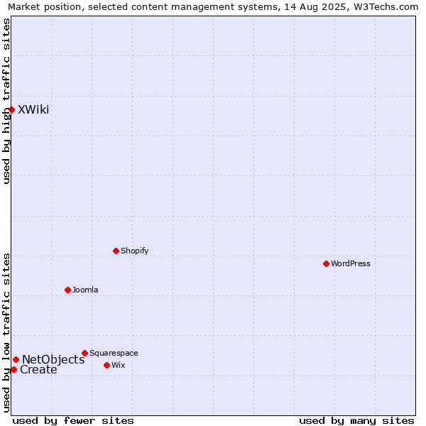 Market position of NetObjects vs. Create vs. XWiki
