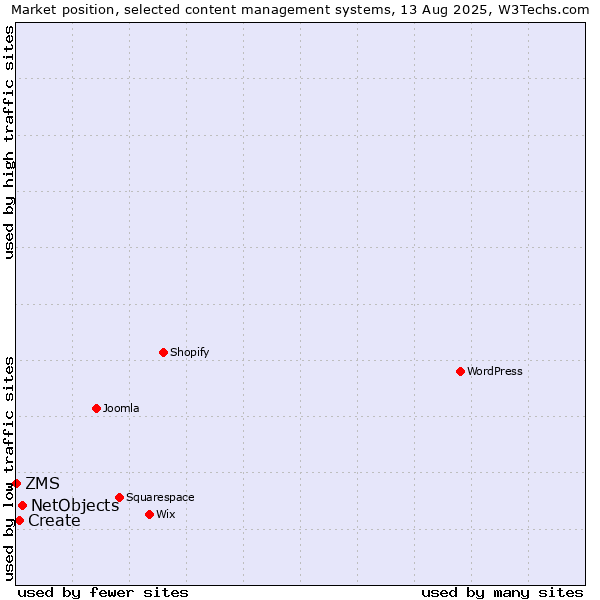 Market position of NetObjects vs. Create vs. ZMS