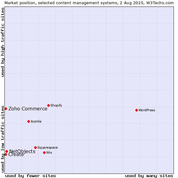 Market position of NetObjects vs. Zoho Commerce vs. Create