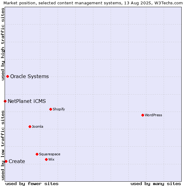 Market position of Oracle Systems vs. Create vs. NetPlanet iCMS