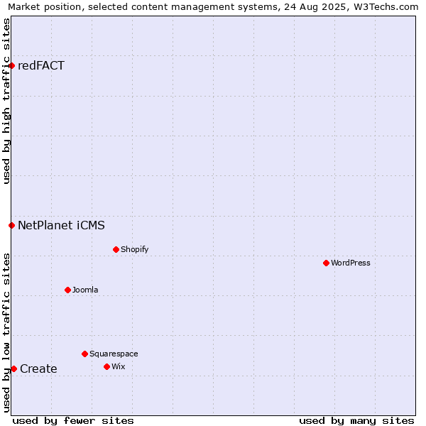 Market position of Create vs. NetPlanet iCMS vs. redFACT
