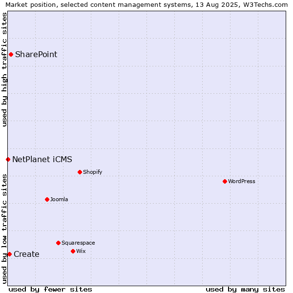 Market position of SharePoint vs. Create vs. NetPlanet iCMS