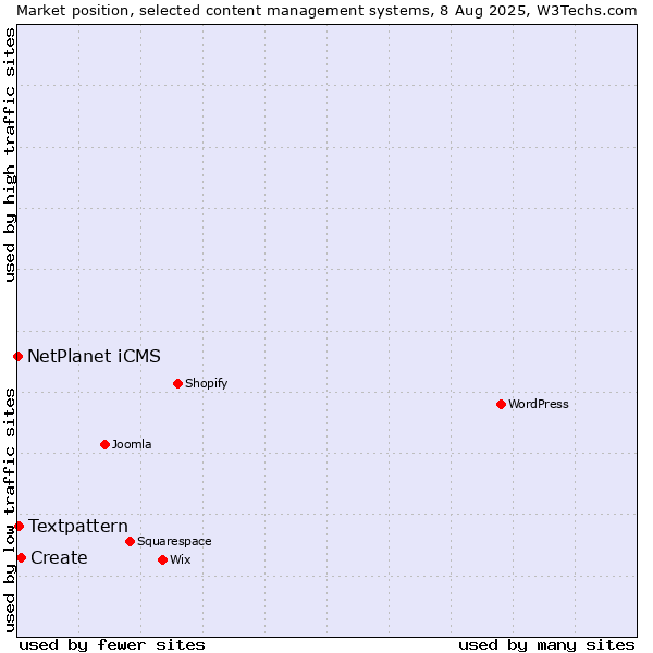 Market position of Create vs. Textpattern vs. NetPlanet iCMS