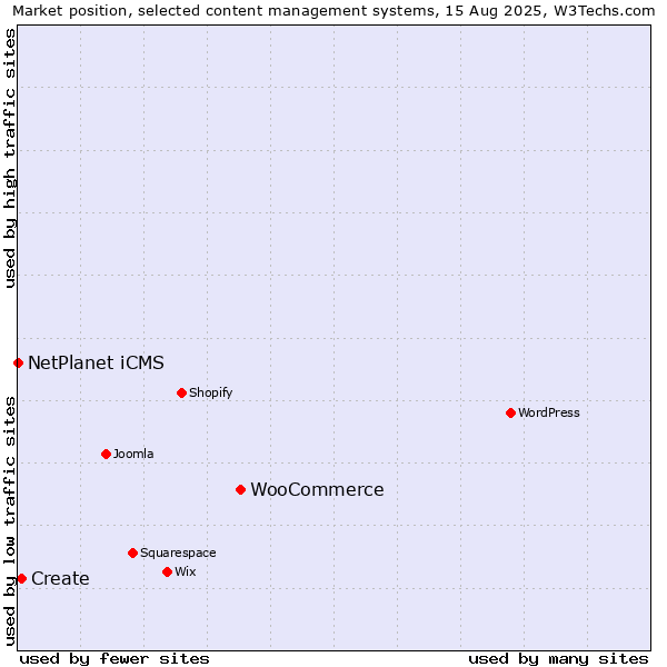 Market position of WooCommerce vs. Create vs. NetPlanet iCMS