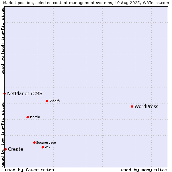 Market position of WordPress vs. Create vs. NetPlanet iCMS