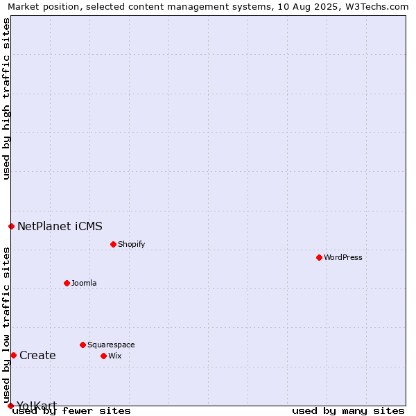 Market position of Create vs. NetPlanet iCMS vs. Yo!Kart