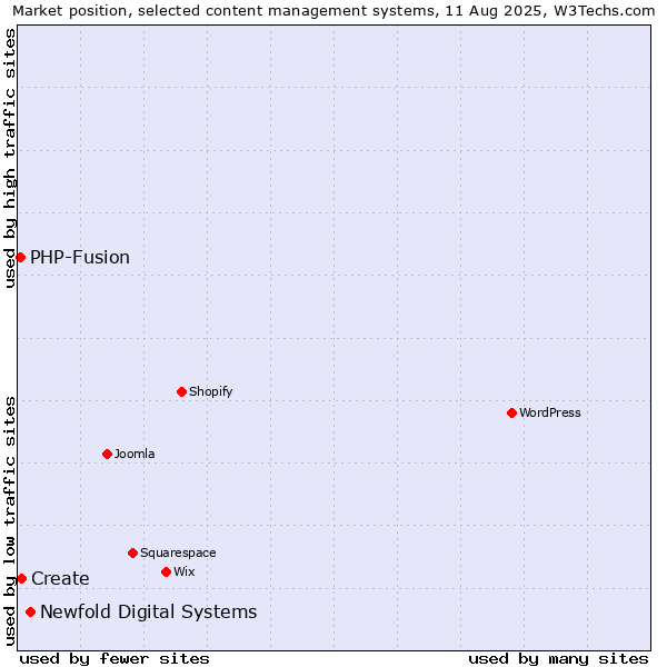 Market position of Newfold Digital Systems vs. Create vs. PHP-Fusion