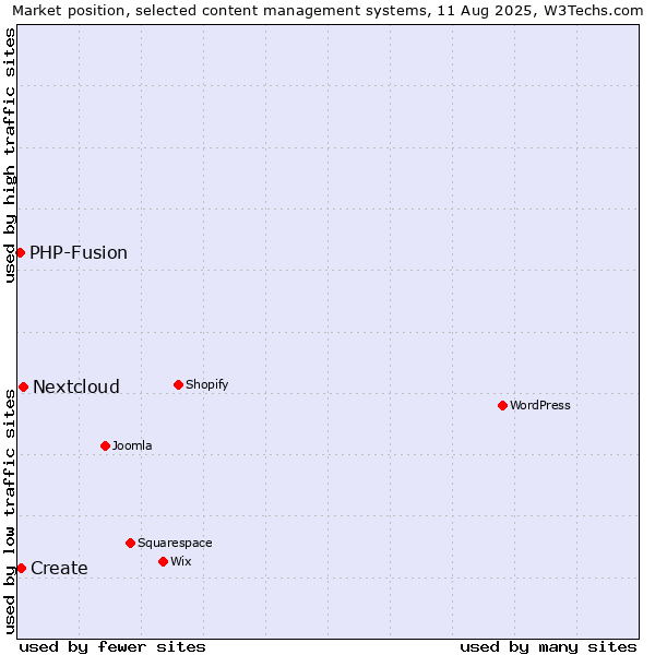 Market position of Nextcloud vs. Create vs. PHP-Fusion