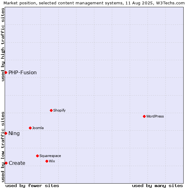 Market position of Create vs. PHP-Fusion vs. Ning