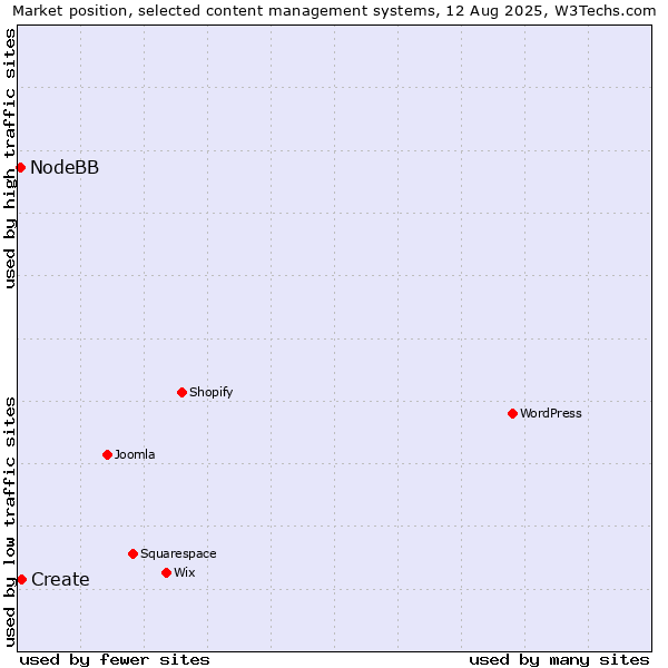 Market position of Create vs. NodeBB