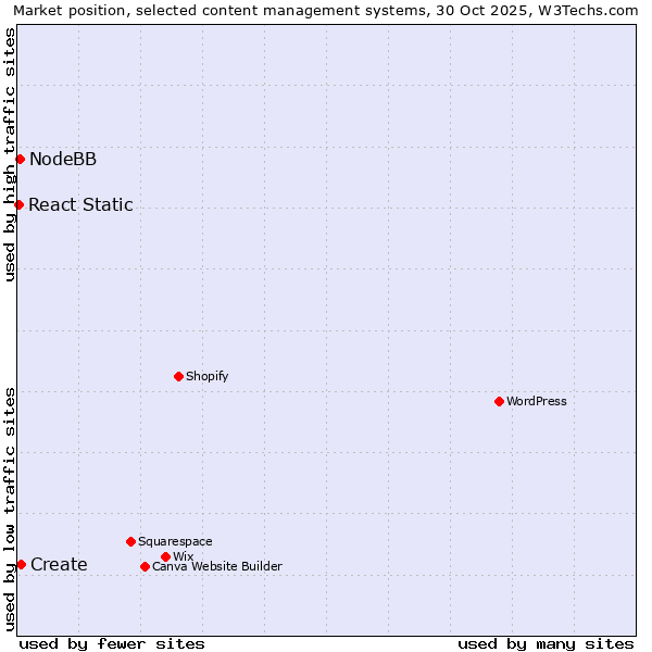 Market position of Create vs. NodeBB vs. React Static