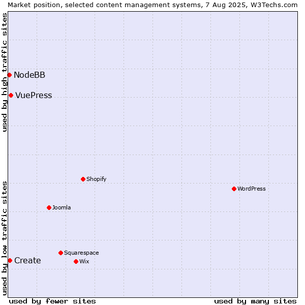 Market position of VuePress vs. Create vs. NodeBB
