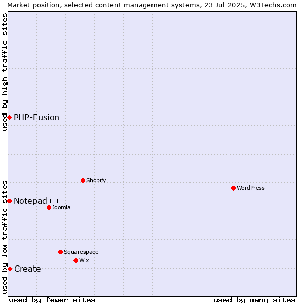 Market position of Create vs. PHP-Fusion vs. Notepad++