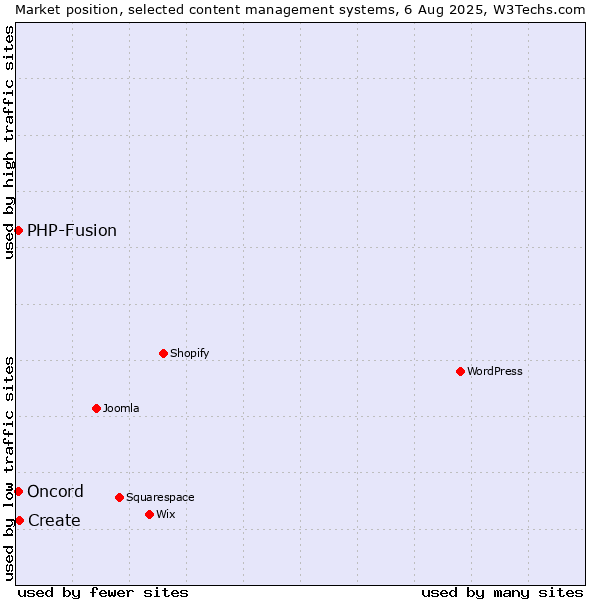 Market position of Create vs. PHP-Fusion vs. Oncord