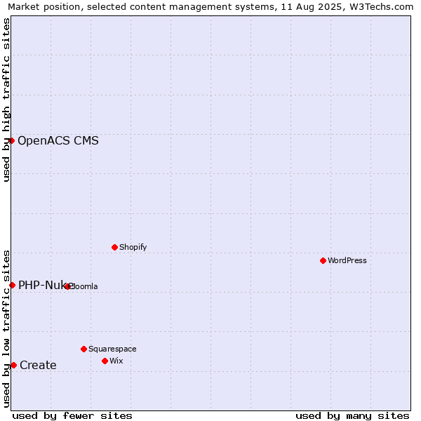 Market position of Create vs. PHP-Nuke vs. OpenACS CMS