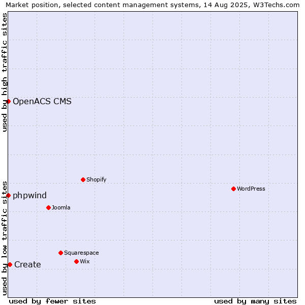 Market position of Create vs. phpwind vs. OpenACS CMS