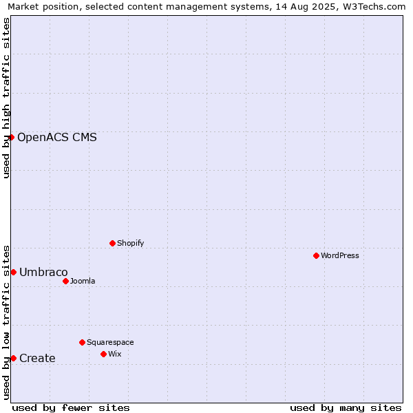 Market position of Umbraco vs. Create vs. OpenACS CMS