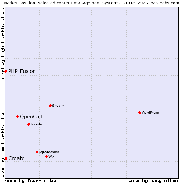 Market position of OpenCart vs. Create vs. PHP-Fusion