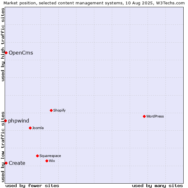 Market position of Create vs. OpenCms vs. phpwind