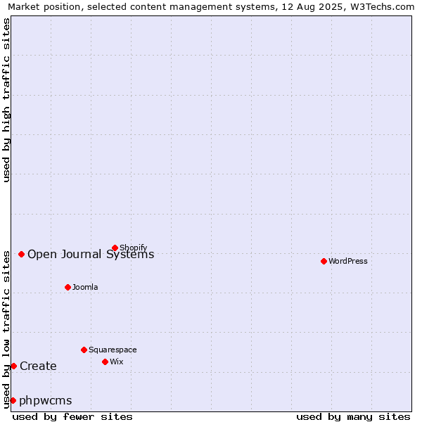 Market position of Open Journal Systems vs. Create vs. phpwcms