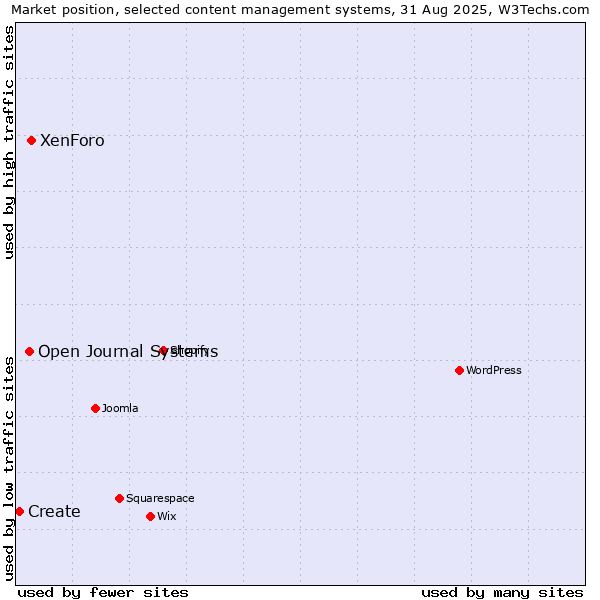 Market position of XenForo vs. Open Journal Systems vs. Create