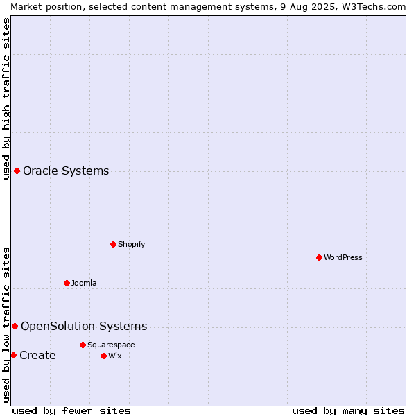 Market position of Oracle Systems vs. OpenSolution Systems vs. Create