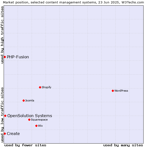 Market position of OpenSolution Systems vs. Create vs. PHP-Fusion