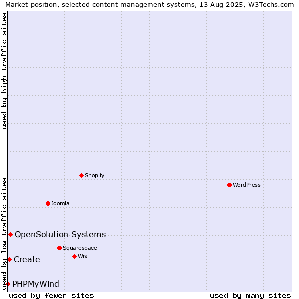 Market position of OpenSolution Systems vs. Create vs. PHPMyWind