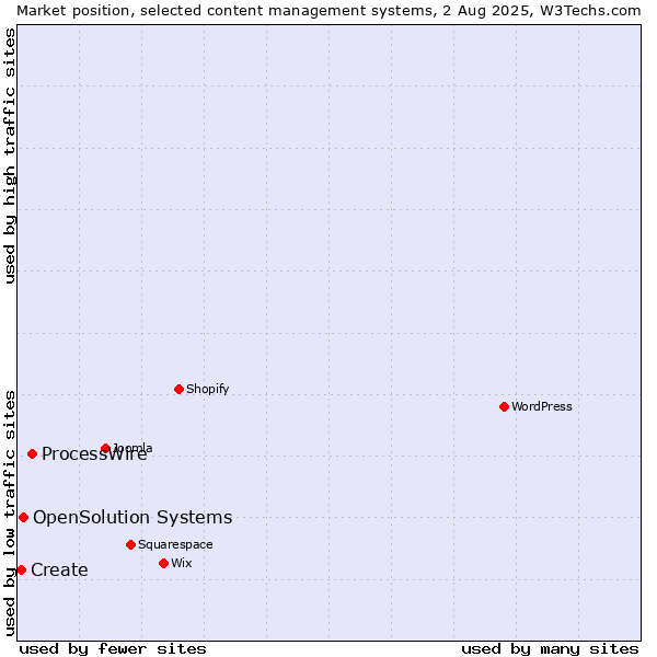 Market position of ProcessWire vs. OpenSolution Systems vs. Create