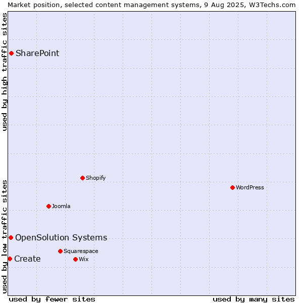 Market position of SharePoint vs. OpenSolution Systems vs. Create