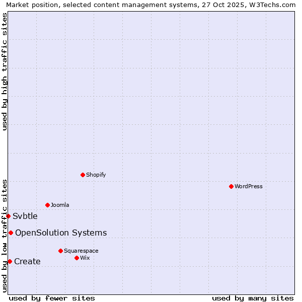 Market position of OpenSolution Systems vs. Create vs. Svbtle